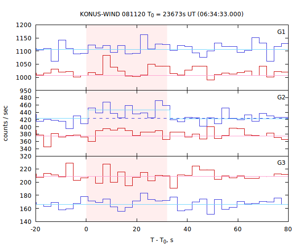 light curves