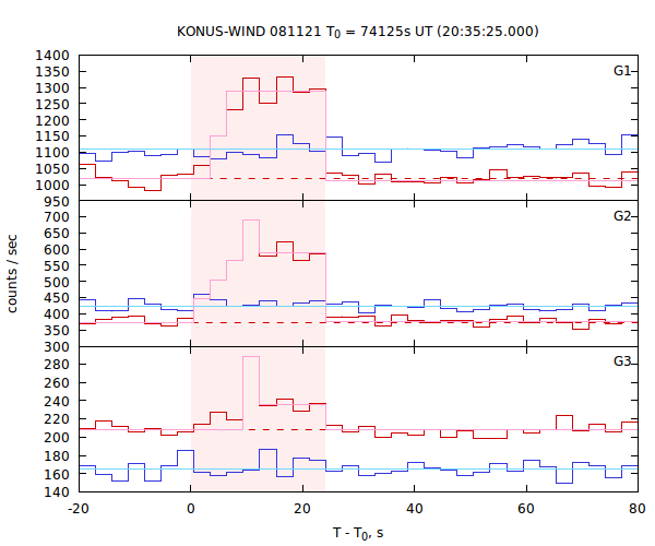 light curves