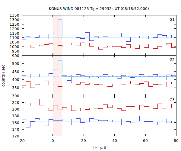 light curves
