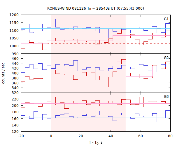 light curves
