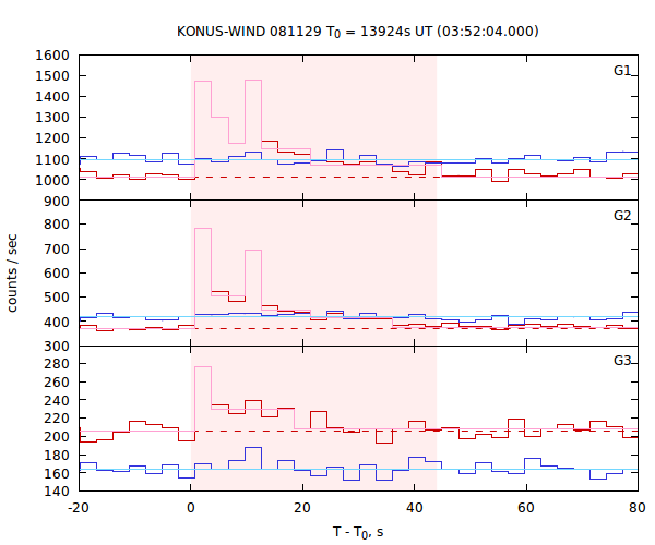 light curves