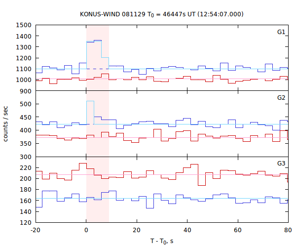 light curves