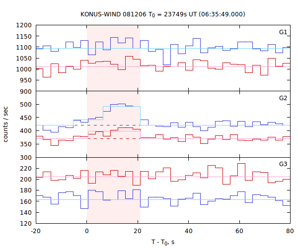 light curves
