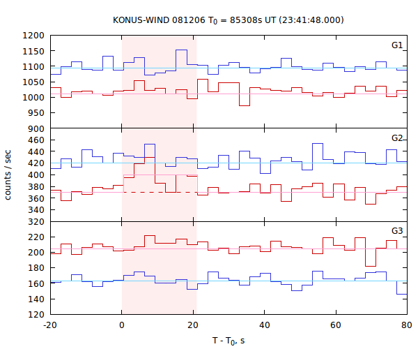 light curves