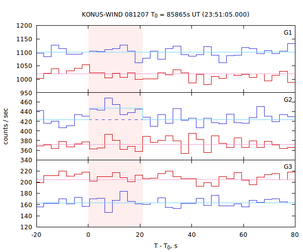 light curves