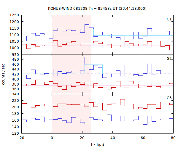 light curves