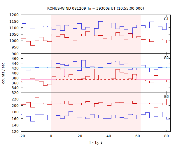 light curves