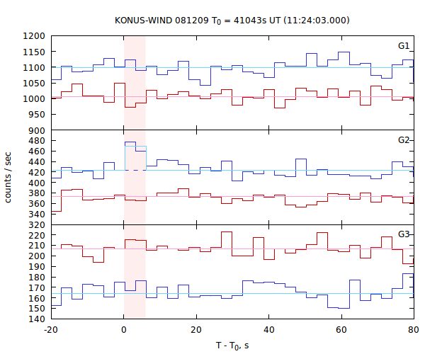 light curves