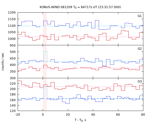 light curves