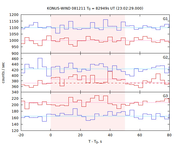 light curves