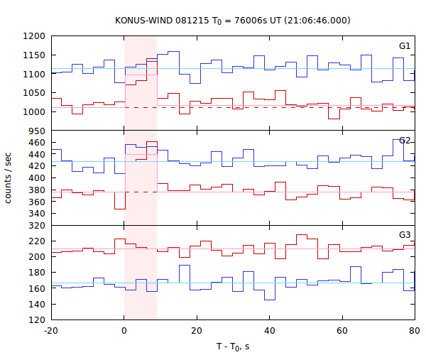 light curves