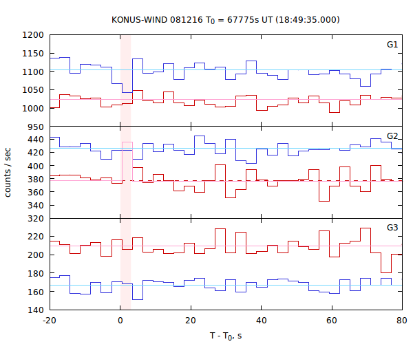 light curves