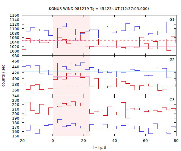 light curves