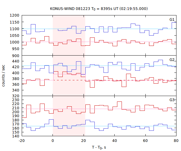 light curves