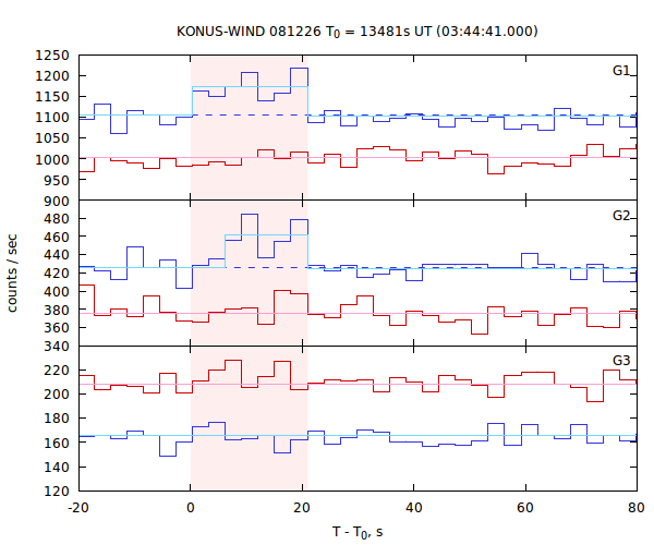light curves