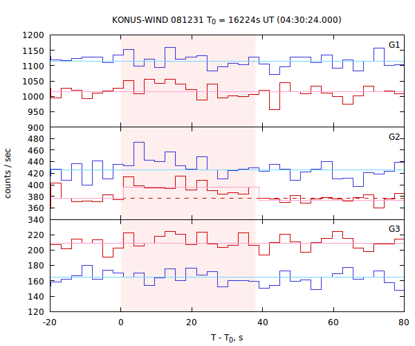 light curves