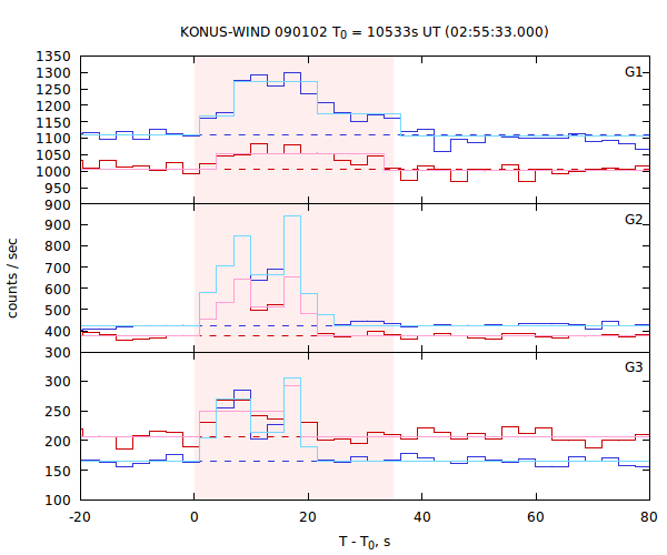 light curves