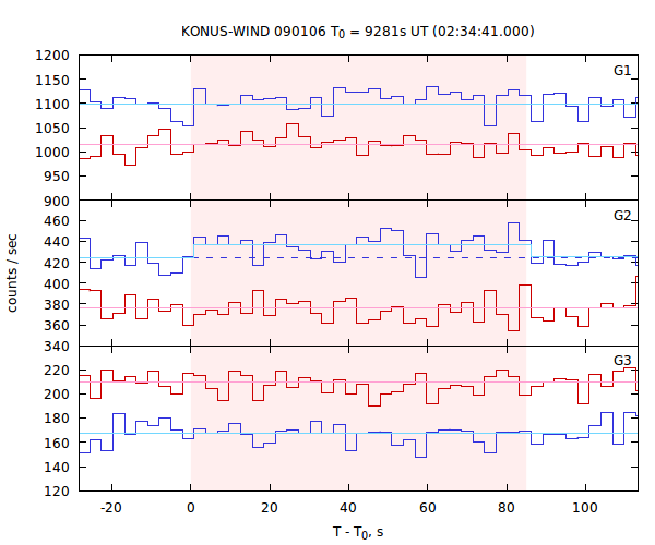 light curves