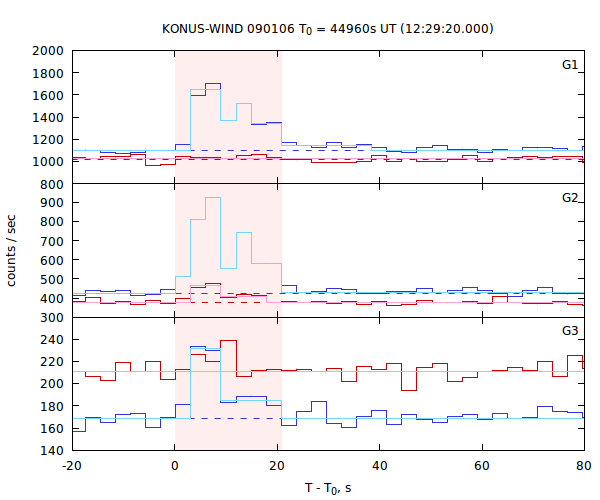 light curves