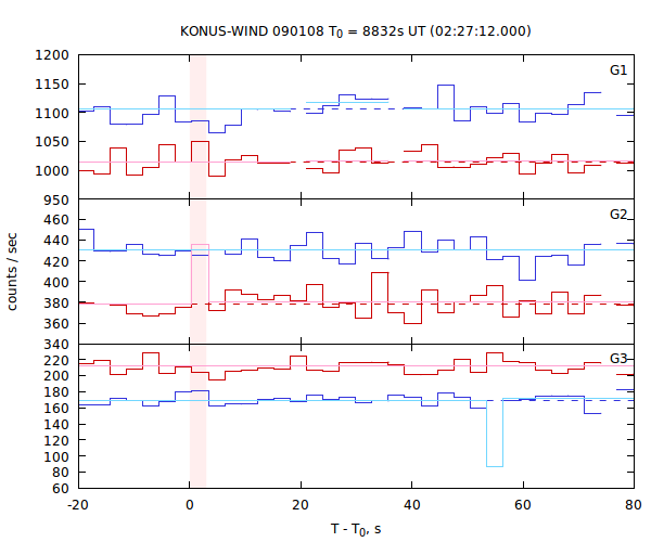 light curves
