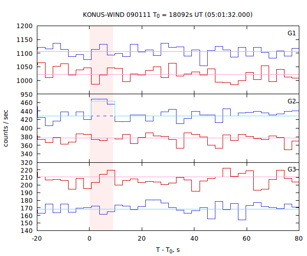 light curves