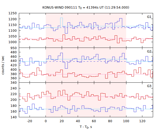 light curves
