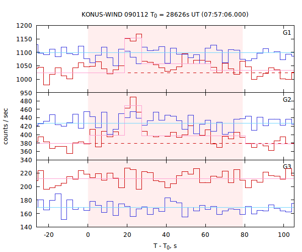 light curves