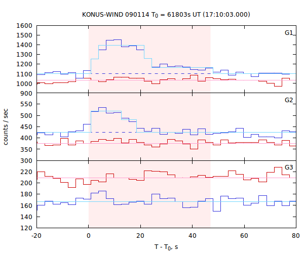 light curves