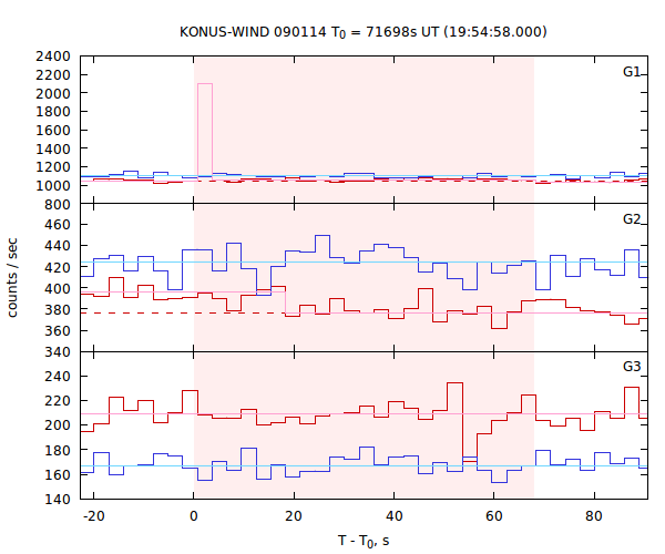 light curves
