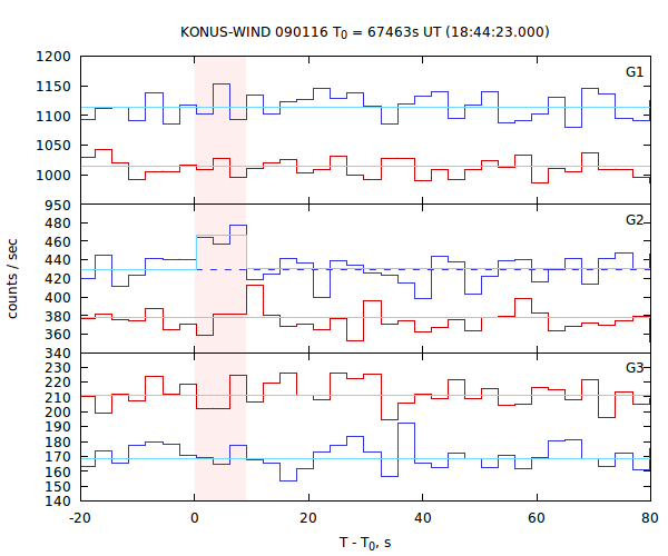 light curves