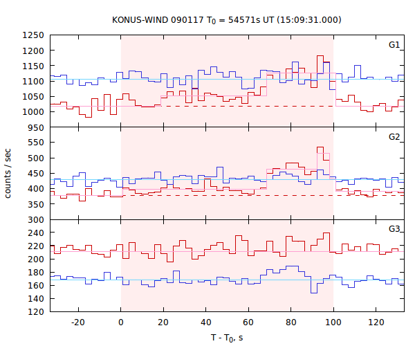 light curves