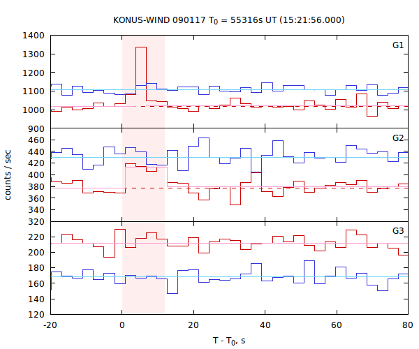 light curves