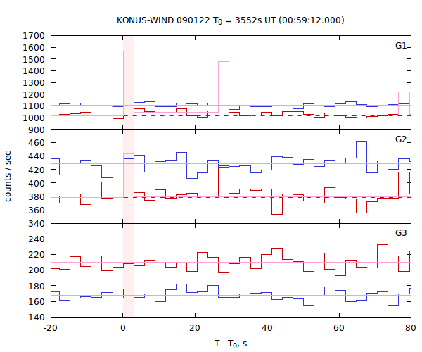 light curves