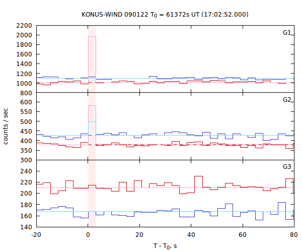 light curves