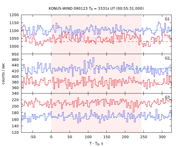 light curves