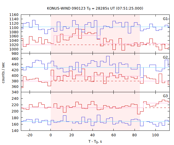 light curves