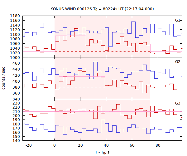 light curves