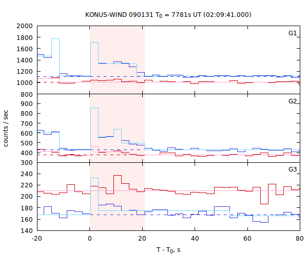 light curves