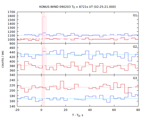 light curves