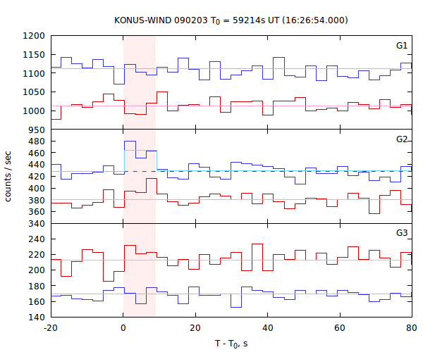light curves
