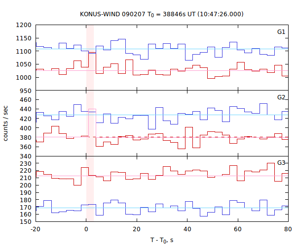 light curves