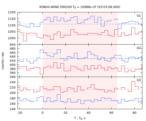 light curves