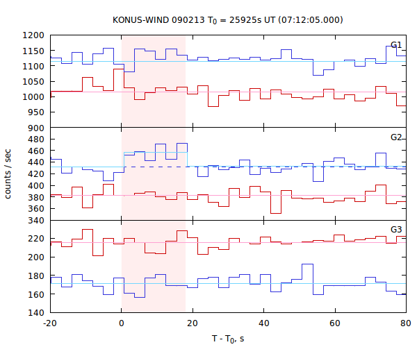 light curves