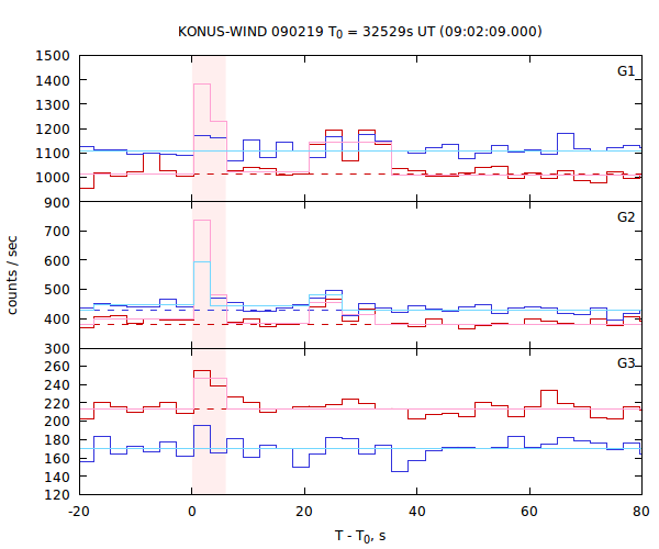 light curves