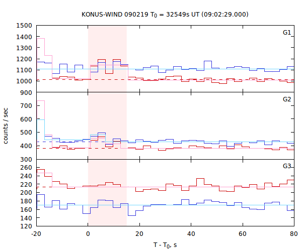 light curves