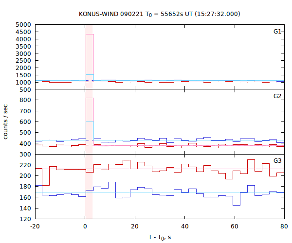 light curves