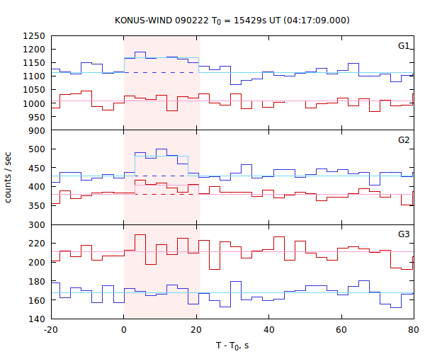 light curves