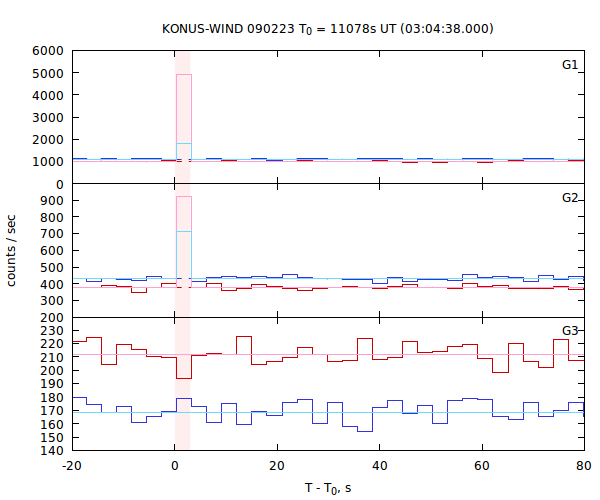 light curves