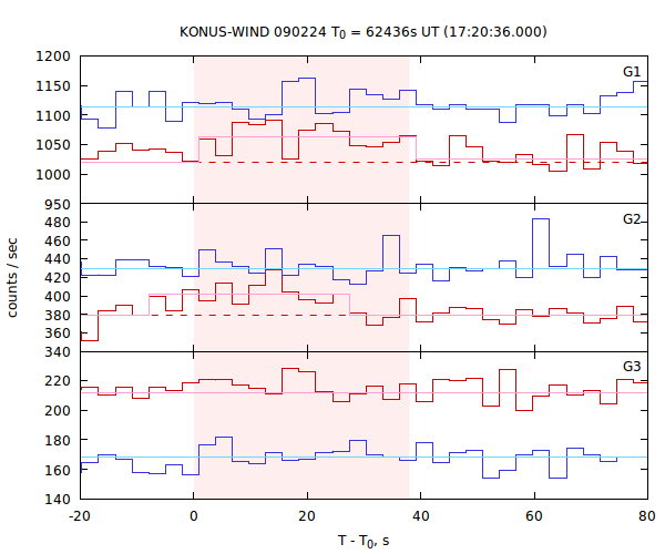 light curves