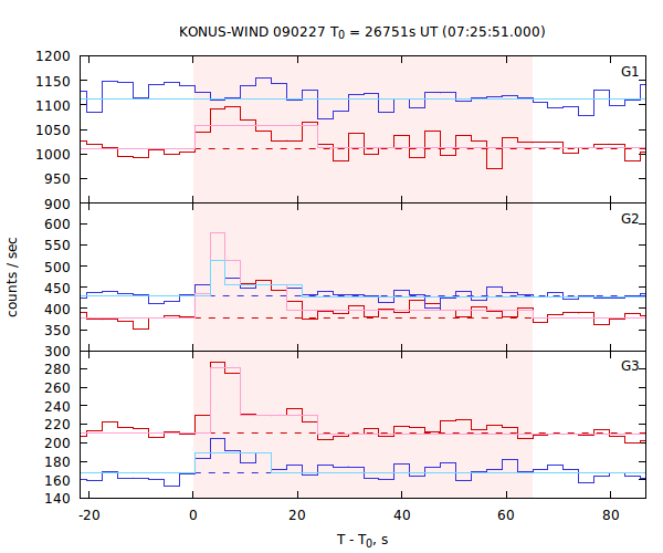 light curves